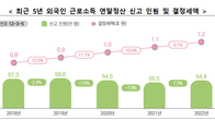 [국세통계] 지난해 외국인 근로자 1인당 연봉 3160만원…40% 이상이 중국‧베트남