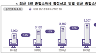 [국세통계] 지난해 1인당 종합소득금액 3285만원…1년 사이 2.4% 증가