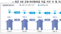 [국세통계] 지난해 근로･자녀장려금 470만 가구, 5.2조원 지급…평균 110만원