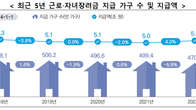 [국세통계] 지난해 근로･자녀장려금 470만 가구, 5.2조원 지급…평균 110만원