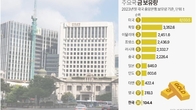 한은 금 보유량 10년간 제자리…세계 순위는 32→36위로 하락