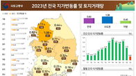 지난해 전국 땅값 0.82% 상승…15년 만에 상승률 최저