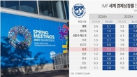 IMF, 올해 한국 성장률 2.2→2.3% 상향 조정…내년은 2.3% 유지