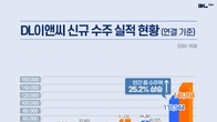 DL이앤씨, 지난해 영업익 3312억원…3년간 주주 환원 정책 발표