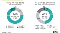 국내 기업인 넷 중 셋, 올해 경제환경 ‘부정적’…절반은 개별기업 실적 개선 전망