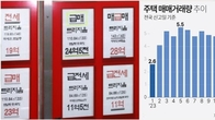 1월 전국 주택 거래량 5개월만에 반등…전월 대비 13% 증가