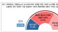 포털 다음(daum) 뉴스독자 78.4%, 