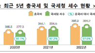 [국세통계] 지난해 국세청 소관 세수 335.7조…1년 사이 48.5조 급감