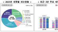 [국세통계] 지난해 제일 많이 걷힌 세금은 소득세…감세 여파에 법인세는 ‘뚝’