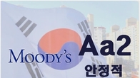 무디스, 한국 신용등급 'Aa2·안정적' 유지…성장률 2.5% 전망