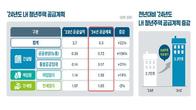 LH, 올해 청년 주택 3만3천가구 공급…전년 대비 22% 확대