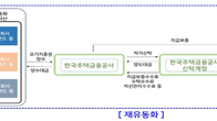 정부, 은행원가 지원으로 주담대 확대…주금공 ‘지급보증’ 커버드본드 협약