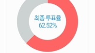 서울지방세무사회장선거 사전투표율 62.52%...첫 전자투표 도입 '大 성공'