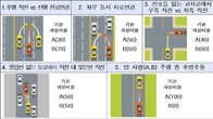 자동차 사고 과실 분쟁 1위 '진로·차로변경'...전체의 35.9% 차지