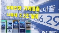 [이슈체크] 부동산 영끌·주식 빚투까지...5대 은행 가계대출 나흘새 2.2조 늘어