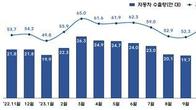 7월 자동차 수출 54억달러로 작년보다 9.1%↓…역대 동기 2위