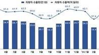 7월 자동차 수출 54억달러로 작년보다 9.1%↓…역대 동기 2위