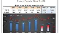 색조전문 클리오, 반기 외형·손익 고공비행...비결과 전망은?