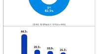 통합 평생교육이 장애 인식 바꾼다...경기도민 87.3%, '긍정적 평가'