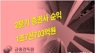 올 2분기 증권사 순익 1조7천703억원…전분기보다 30% 감소