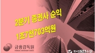 올 2분기 증권사 순익 1조7천703억원…전분기보다 30% 감소