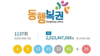 1137회 로또 1등 '4, 9, 12, 15, 33, 45'...2등 보너스번호 '26'