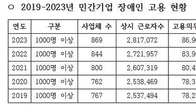 민간기업, 장애인 의무고용 않고 5년간 때운 돈 1조6천억원↑