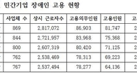 민간기업, 장애인 의무고용 않고 5년간 때운 돈 1조6천억원↑