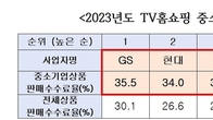 GS리테일 홈쇼핑, 중소기업상품 판매수수료율 35.5%로 가장 높게 받아