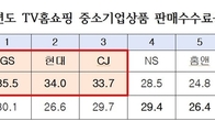 GS리테일 홈쇼핑, 중소기업상품 판매수수료율 35.5%로 가장 높게 받아