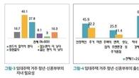 공공임대주택 거주 청년·신혼부부 72.5% 