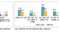 공공임대주택 거주 청년·신혼부부 72.5% 