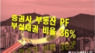 증권사 부동산 PF 부실채권 비율 36%…3개월 만에 1조원 증가