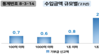 [국세통계] 지난해 법인 기부금 4.5조…대기업도 하청기업만큼만 냈다