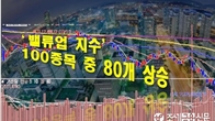 '코리아 밸류업 지수' 첫주 성적표 평균 3%↑…100종목 중 80개 상승