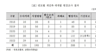 [2024 국감] '복마전' 재건축·재개발…위반행위 적발 5년새 2배 늘어