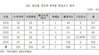 [2024 국감] '복마전' 재건축·재개발…위반행위 적발 5년새 2배 늘어