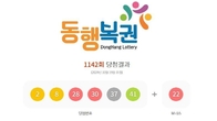 1142회 로또 1등 '2, 8, 28, 30, 37, 41'...2등 보너스번호 '22'