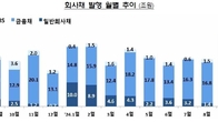 9월 회사채 발행 전월보다 60% 늘어…주식 발행은 71% 급감