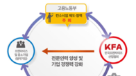 한국프랜차이즈協, 고용노동부 국가인적자원개발컨소시엄 교육 협약기업 모집