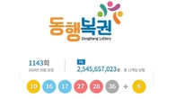 1143회 로또 1등 '10, 16, 17, 27, 28, 36'...2등 보너스번호 '6'