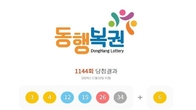 1144회 로또 1등 '3, 4, 12, 15, 26, 34'...2등 보너스번호 '6'