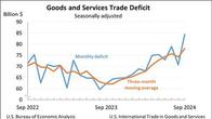 美 9월 무역적자 844억달러…2년5개월 만에 최대 규모