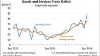 美 9월 무역적자 844억달러…2년5개월 만에 최대 규모