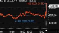 달러-원, '트럼프 거래' 재개에 14.60원 급등…1,401.00원 마감