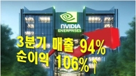美엔비디아, 3분기 매출 94%·순익 106%↑…시간외 주가 약세