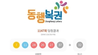 1147회 로또 1등 '7, 11, 24, 26, 27, 37'...2등 보너스번호 '32'