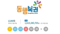 1149회 로또 1등 '8, 15, 19, 21, 32, 36'…보너스 번호 '38'
