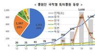 AI 로봇 특허출원 연평균 증가율 58.5%…LG전자 18.8% 세계 1위