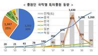 AI 로봇 특허출원 연평균 증가율 58.5%…LG전자 18.8% 세계 1위
